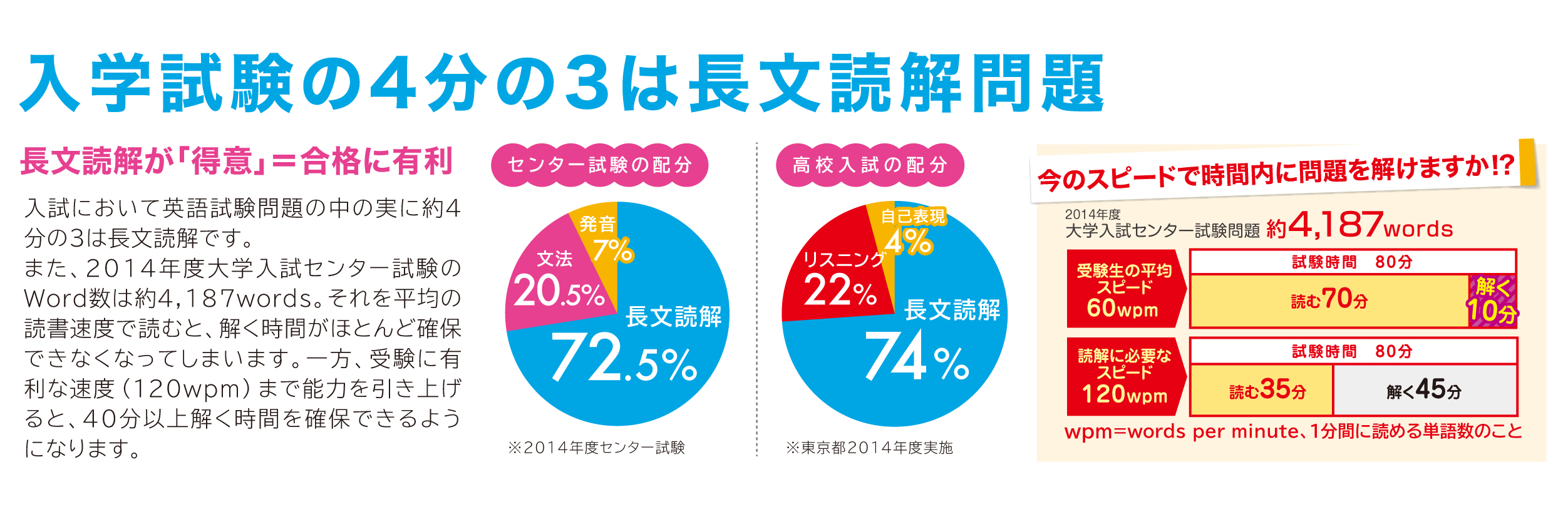 入試の4分の3は長文読解